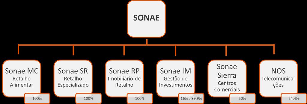 Conclusão COMPANY NOTE A Sonae continuou a crescer em 2015, registando uma evolução positiva ao nível do volume de negócios e do resultado líquido, ainda que o tenha registado uma ligeira quebra, com
