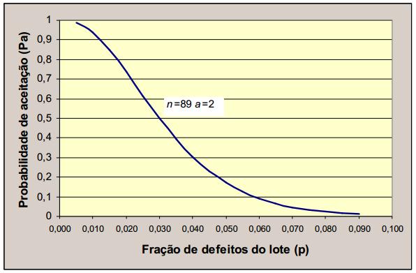 Exemplo Considerando lotes com 1,0% de defeitos, a probabilidade de aceitação é de 0.93, ou 93%.