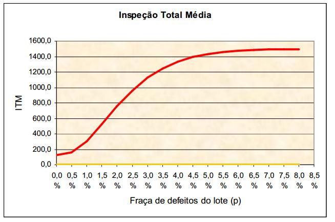 Gráfico ITM A medida que a proporção de defeitos aumenta,