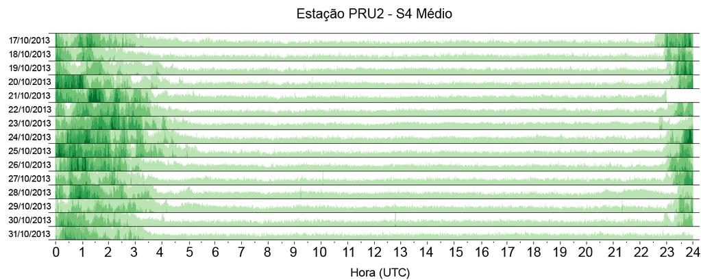 108 Figura 60: Estação PRU2 - variação dos horários mais afetados pela cintilação na última quinzena do mês de Outubro de 2012.