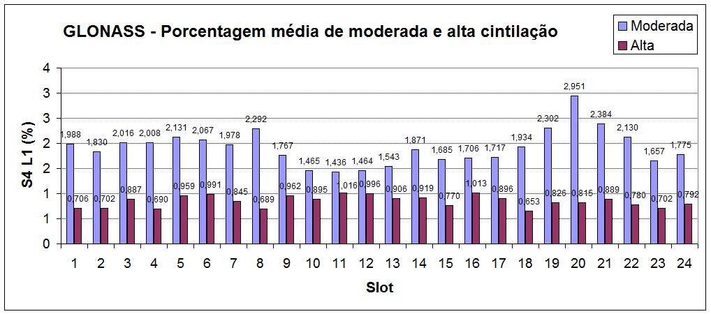 119 Figura 69: Porcentagem média de cintilação moderada e alta para cada satélite GLONASS na frequência de transmissão L1. 7.2.2 Comparação entre os Índices S4 Total e S4 Corrigido Na Subseção 3.5.
