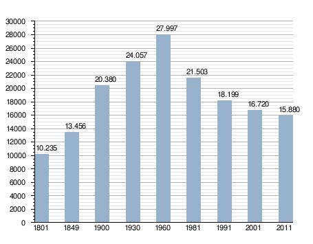 Gráfico 1 - Evolução demográfica do concelho da Sertã Fonte: Elaboração gráfica Wikipédia de dados do INE O sector do comércio e serviços, apresentam um peso bastante significativo.