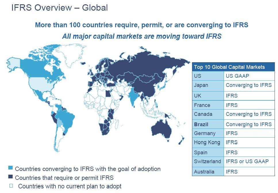 Mais de 100 países exigem, permitem ou estão convergindo para o IRFS Todos os principais mercados de capitais estão se mobilizando em