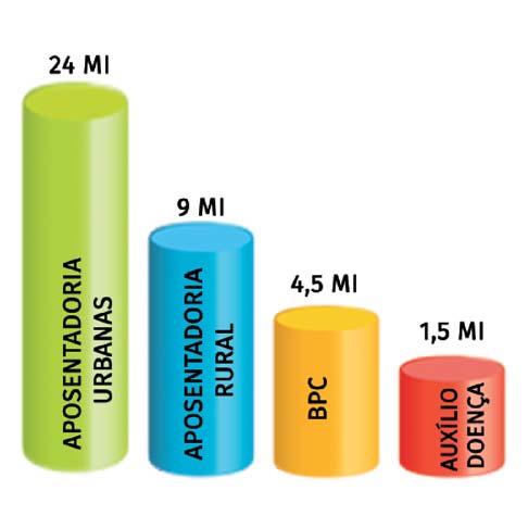 BENEFÍCIOS: 7 Fonte: Associação