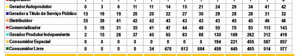 Especial 40,5% Consumidor Livre 27,3% Total 100,0%