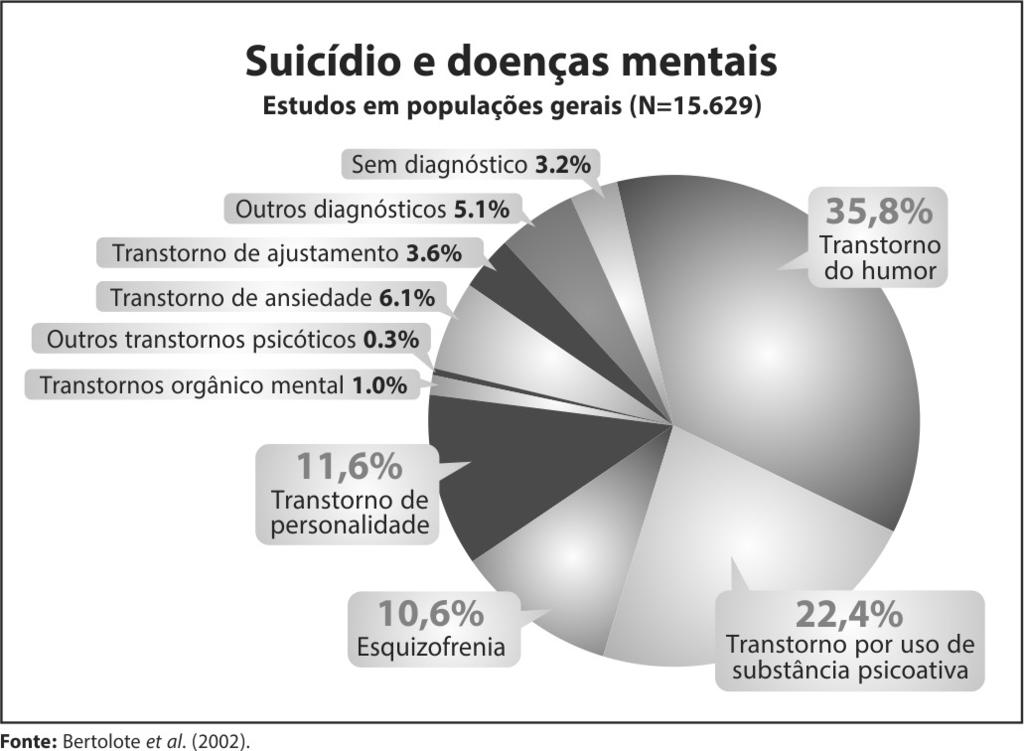 Os transtornos psiquiátricos mais comuns incluem depressão, transtorno bipolar, alcoolismo e abuso/dependência de outras drogas e transtornos de personalidade e esquizofrenia.