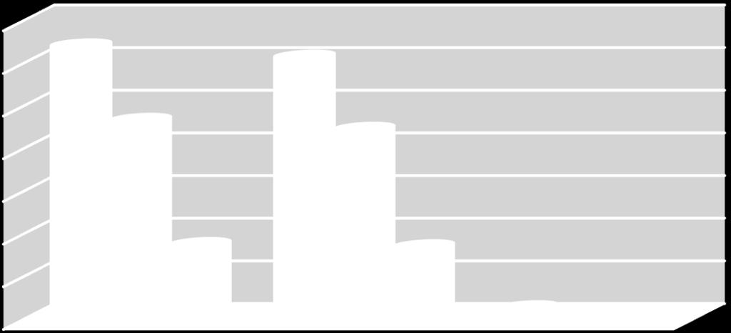 Gráfico 23 - Total de profissionais ocupados e assalariados nos segmento da Arquitetura e Engenharia na Região Centro-Oeste 2009 14000 12798 12272 12000 10000 9310 8888 8000 6000 4000 3488 3384 2000