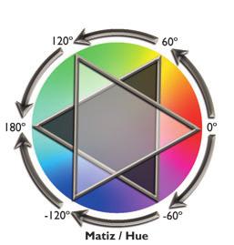 8 - Mapeamento da Saturação OUTRAS CARACTERÍSTICAS Ainda analisando o espectro com as cores aditivas (RGB) e subtrativas (CMY) mapeadas é possível verificar que a mistura de duas cores de um mesmo
