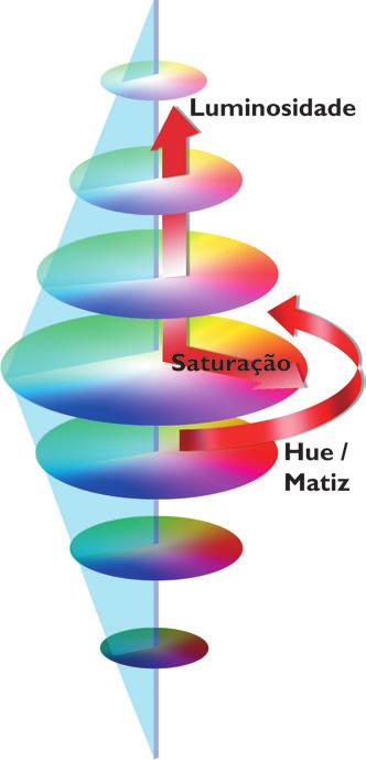 o centro onde existe uma neutralização. Os valores conseguidos aqui são de porcentagem variando de 0% (cinza) até 100% (saturação máxima) representado pela fig. 1.8.