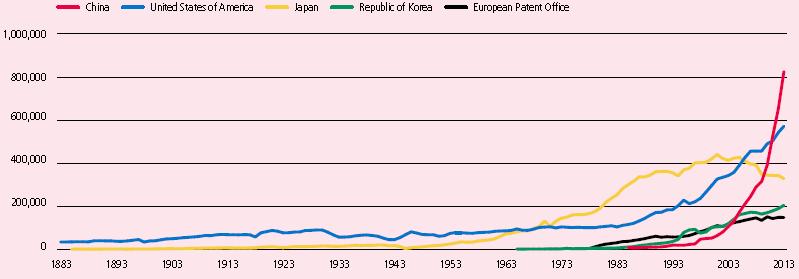 Tendencias do Mercado Internacional de Patentes (2) Crescimento Mundial do Número de Pedidos de Patentes: 1995-2013 Fonte: WIPO, World Intelectual Propery Indicators, 2014 Ranking the Países por