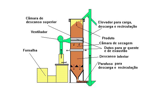 Secador