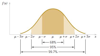 Dstrbução Normal: N(, ) A Dstrbução Normal ou Dstrbução de Gauss ou gaussaa é teramete descrta por seus dos parâmetros: méda () e desvo-padrão ().