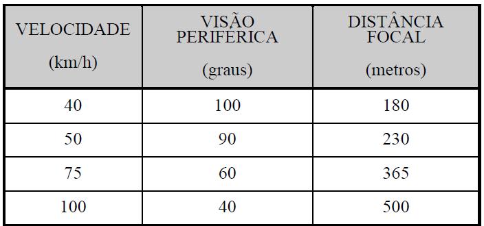 Visão Periférica - Variações no campo visual de acordo com a velocidade: Campo Visual utilizado em Engenharia de Tráfego:
