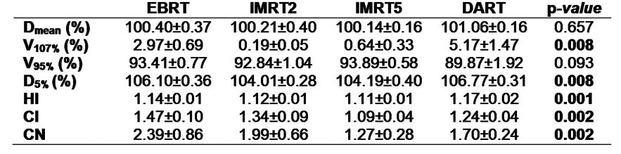 Tabela 1 Parâmetros do PTV avaliados para EBRT, IMRT2, IMRT5 e DART. Os valores apresentados são a média e desvio-padrão e os p-values calculados usando o teste de Friedman.