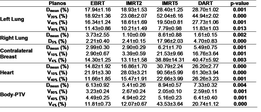 Tabela 2 Avaliação dos parâmetros dos OAR para EBRT, IMRT2, IMRT5 e DART. Os valores apresentados são a média e desvio-padrão e os p-values calculados usando o teste de Friedman.