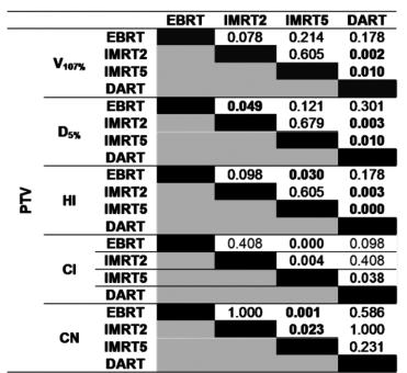 Figura 2 HDV do PTV (I), pulmões (II) e mama CL, coração e Body-PTV (III). Tabela 3 p-values da comparação par-a-par, usando o teste de Friedman, entre TI para o PTV.