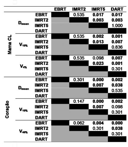 Tabela 4 p-values da comparação par-a-par, usando o teste de Friedman, entre TI para os OAR. A negrito encontram-se os valores com d.e.s. Quanto aos OAR, as d.e.s para a mama CL, coração e pulmão esquerdo (V 20% and D mean ) são entre EBRT e IMRT5, EBRT e DART, IMRT2 e IMRT5, IMRT2 e DART.