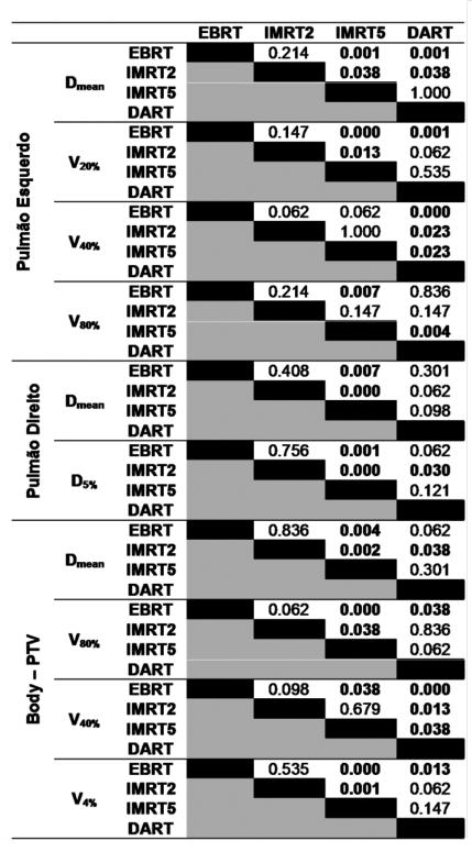 Quanto ao Body-PTV, em geral, para as doses altas (V 80% ), EBRT apresenta d.e.s das TI não tangenciais; para as doses baixas (V 4% ), as d.e.s são geralmente entre IMRT5 e as TI tangenciais.