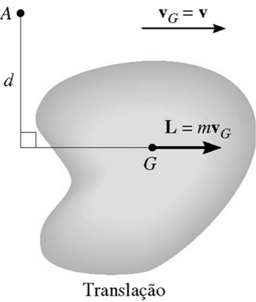 Translação: Quandoumcorporígidoésubmetidoaummovimentodetranslação retilínea ou curvilínea, sua velocidade angular é zero,, e seu centro de massa tem uma velocidade, logo, a quantidade de movimento