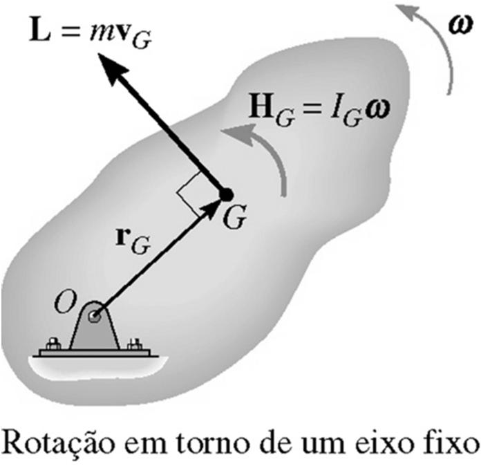 Rotação em torno de um eixo fixo: Quando um corpo rígido gira em torno de um eixo fixo passando pelo ponto O, conforme figura abaixo, a quantidade de movimento linear