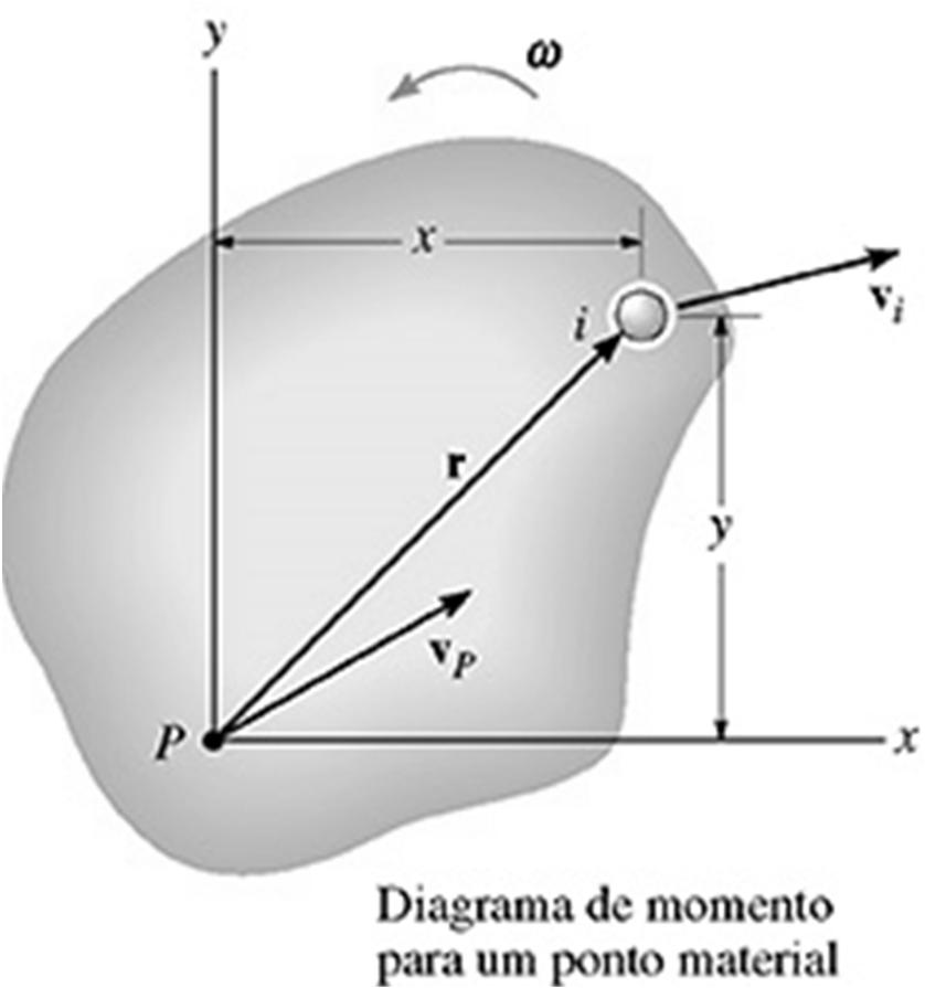 Quantidade de movimento angular (H): A quantidade de movimento angular em algumas bibliográficas é chamada de momento angular.