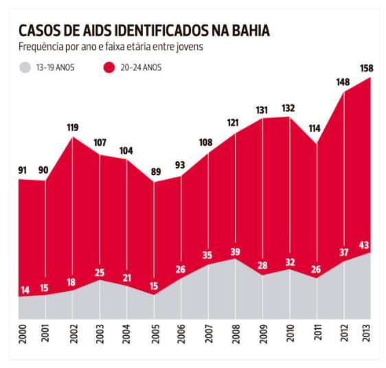 TEXTO III Sem proteção A maioria dos brasileiros (94%) sabe que a camisinha é a melhor forma de prevenção das DST e Aids.