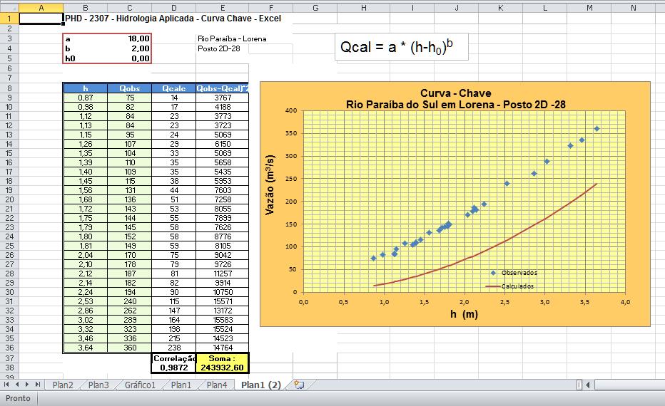 1- Adoção dos parâmetros da equação Obtenção da Curva-Chave (solver do Excel) 2- Cálculos das Vazões pela curva - chave 3- Cálculos dos desvios quadráticos entre vazões