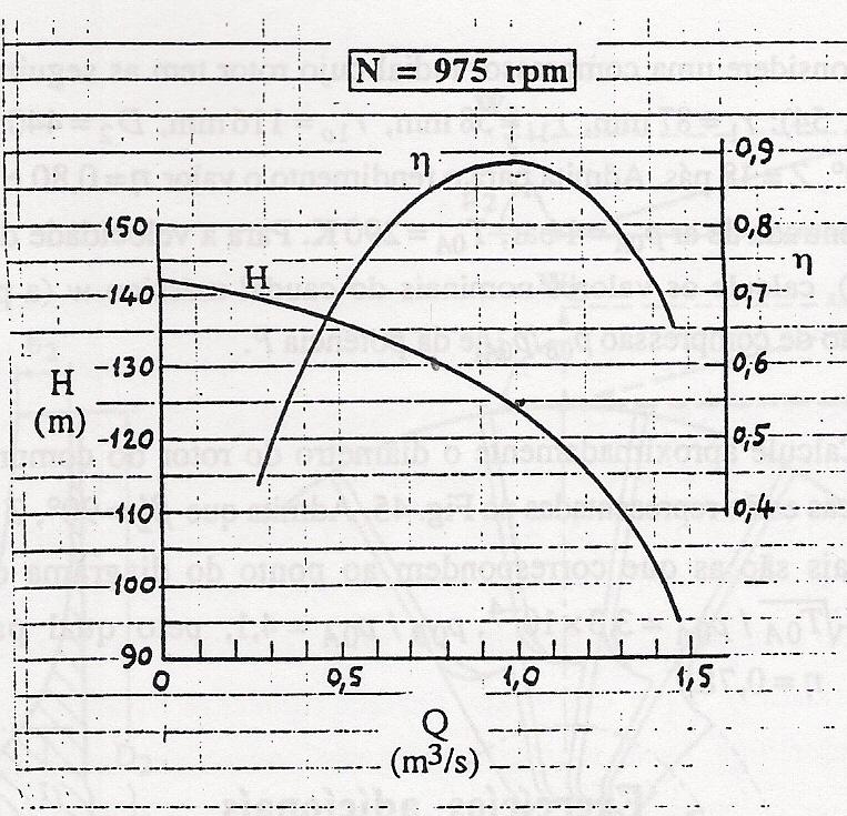 2 Figura 1: Ex.3: Curva característica da bomba do exerício 3. 1. Cálcule o caudal debitado 2.