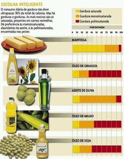 Tipos de ácidos graxos