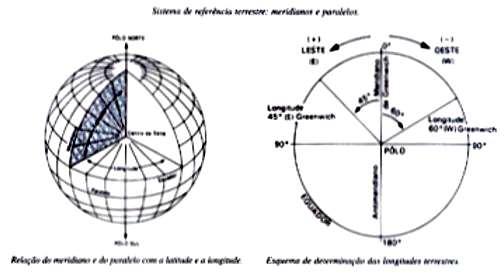 3) Rede Geográfica Rede Geográfica é o conjunto formado por paralelos e meridianos, ou seja, linhas de referência que cobrem o globo terrestre com a finalidade de permitir a localização precisa de