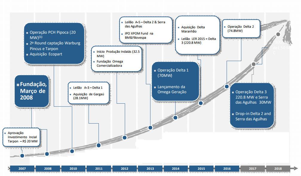 Uma visão Geral da Companhia A Omega Geração é uma empresa brasileira de geração de energia renovável fundada em 2008 pela empresa de investimento Tarpon, que atualmente detém mais de R$ 8,6 bilhões