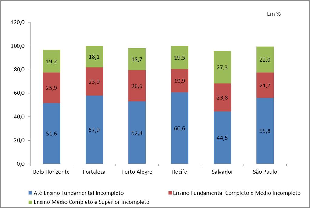 Distribuição das mulheres empregadas domésticas, segundo escolaridade Regiões Metropolitanas 2013