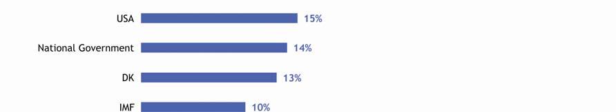 É mais baixo na Dinamarca (15%), na Finlândia (27%) e nos Países Baixos (28%). II. Actores capazes de lidar de forma mais eficaz com a crise financeira e meios de que devem dispor para o fazer A.