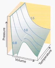 2. A equação de Van Der Waals a) A fidegnidade da equação Essas ONDULAÇÕES DE VAN DER WAALS são irreais, pois mostram comportamento impossível, no qual o aumento de pressão provoca aumento de volume.