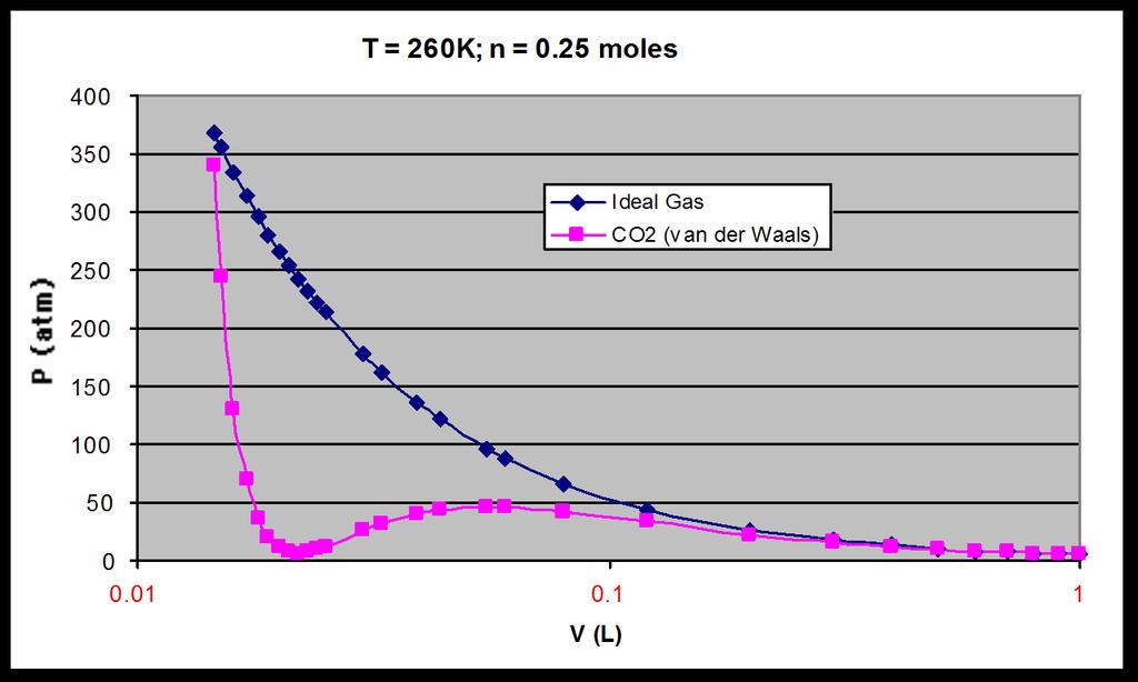 Ondulações de van der Waal (cont.) Temperatura crítica do CO 2 304.2 K (31.