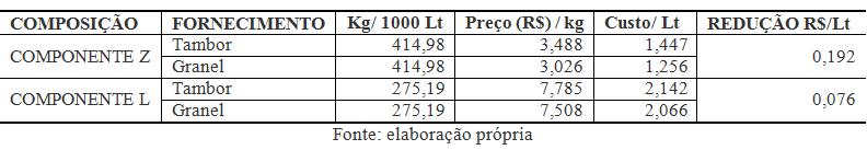 João_Pessoa/PB, Brasil, de 03 a 06 de outubro de 2016 Tabela 7 Redução dos custos dos produtos Depois, subtrai-se o preço dos produtos anteriores pela redução, obtendo os seguintes valores: Tabela 8