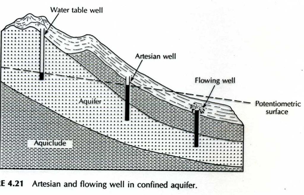 O nível da água no aquífero está à pressão atmosférica.