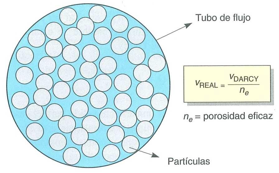 Lei de Darcy: Q = K A (Δh/ l) Condutividade hidráulica ou Coeficiente de permeabilidade, K O coeficiente de permeabilidade K, da lei de Darcy, tem dimensões de uma velocidade e não é apenas uma