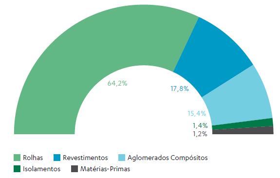 Figura 2. 1: Vendas consolidadas por unidade de negócio (Relatório e Contas - Amorim, 2015).