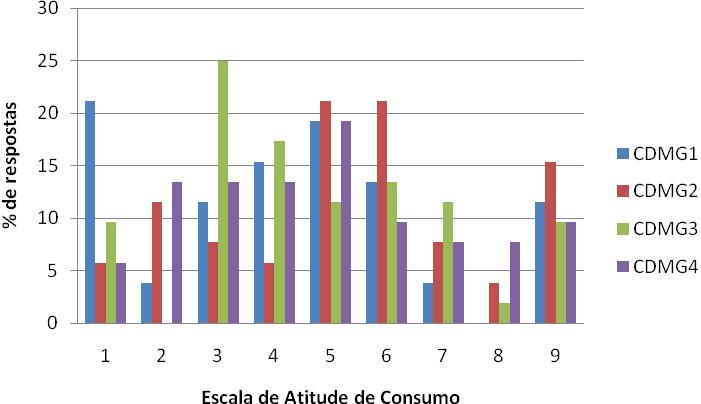 entre as de não consumir. As amostras CDMG1, CDMG3 e CDMG4 acumularam maior percentual de respostas entre os níveis referentes a não consumir a amostra.