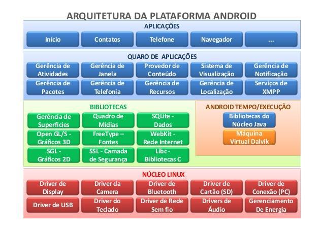 24 2.1 Arquitetura do Android O Android é uma pilha de software composta por cinco camadas, que são divididas em níveis: Nucleo Linux, Bibliotecas, Android Tempo de Execução, Quadro de Aplicações e