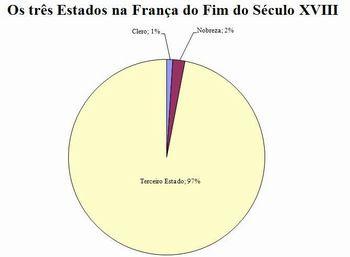 -Divisão da sociedade francesa no século XVIII. Descrição da imagem: Amarelo 3º estado; bordô Nobreza; lilás clero; 3.