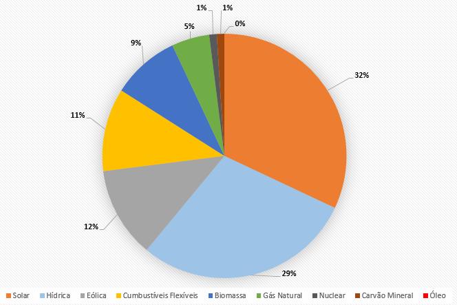 Matriz Elétrica Brasileira 2040 Solar Fonte: BNEF,