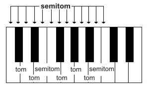 EMT - Ranildo Lopes - Teoria Musical IMAIL: ranildope@bol.com.br 11 TOM, SEMITOM E SINAIS DE ALTERAÇÃO * T = tom; * S = semitom O intervalo ou distância entre dois sons é medida em Tons.