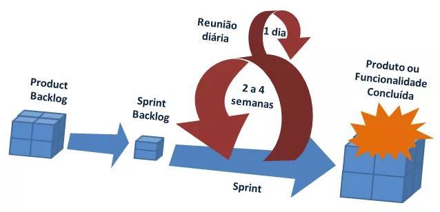 213 também por organizar e realizar as reuniões diárias. Ele é responsável por fazer com que o Scrum seja entendido e aplicado a todo o Time.