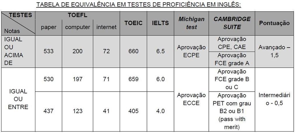 2.2 CRITÉRIOS PARA PONTUAÇÃO: A) Aprovação em testes de proficiência da língua inglesa, com resultados constantes na tabela de equivalência abaixo; B) Escores abaixo dos citados na tabela não serão
