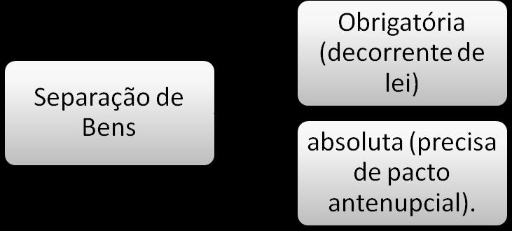 I - das pessoas que o contraírem com inobservância das causas suspensivas da celebração do casamento; II da pessoa maior de 70 (setenta) anos; (Redação dada pela Lei nº 12.