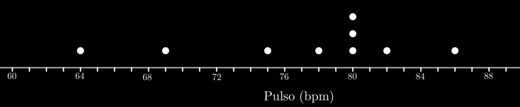 [7] Nas últimas seis horas, Angélica mediu onze vezes os seus batimentos cardíacos através do seu pulso e obteve os resultados apresentados em batimentos por minuto (bpm) no seguinte diagrama de