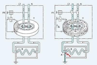 2 Quadros de Distribuição Interruptor diferencial residual Conceito de atuação: A somatória vetorial das correntes que passam pelos condutores ativos no núcleo toroidal é praticamente igual a zero