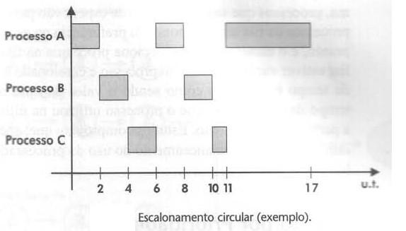 ESCALONAMENTO CIRCULAR (Round Robin Schedule) Time Slice = 2 ut Tempo de espera Tempo que um processo fica no estado de pronto aguardando ser executado Tempo de